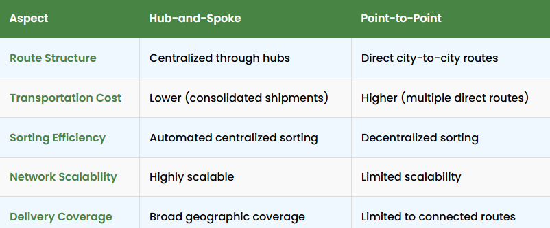 Hub vs Point